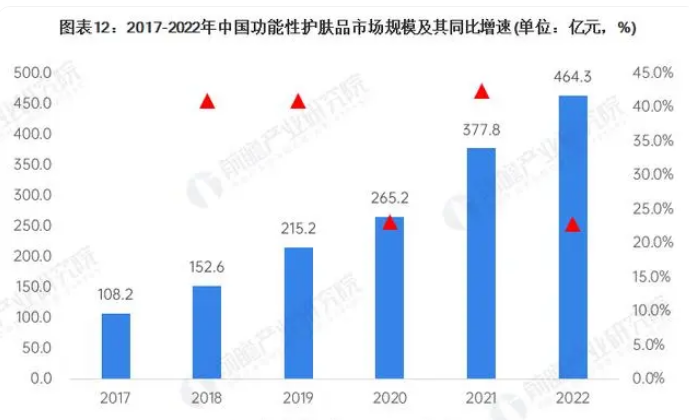 功能性护肤品市场巨大，国产品牌发力将大有可为